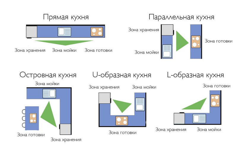 Эргономика кухни