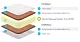 Матрас Lonax Foam Cocos 3 Plus, Белый